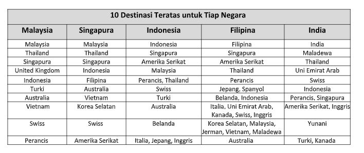 Perjalanan Domestik Masih Menjadi Pilihan Destinasi Teratas,Thailand dan Singapura Menjadi Destinasi Internasional Terpopuler. (Agoda)