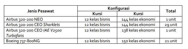 Jenis pesawat yang dioperasikan oleh Batik Air. (Dok. Lion Air Group)