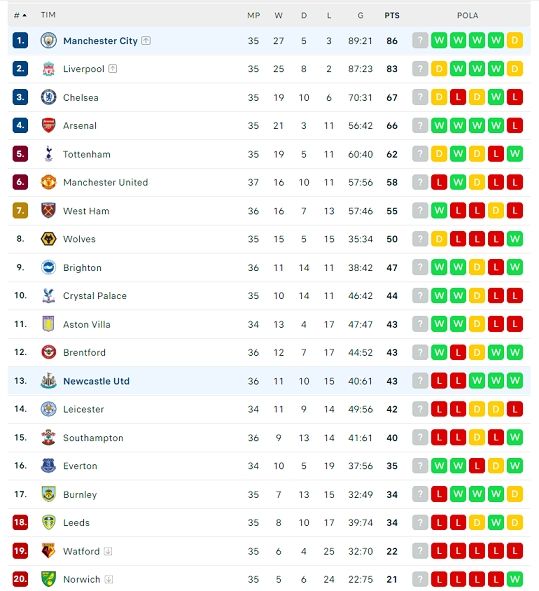 Klasemen Liga Inggris 2021/2022 pasca matchday pekan ke-36. [Flash Score]