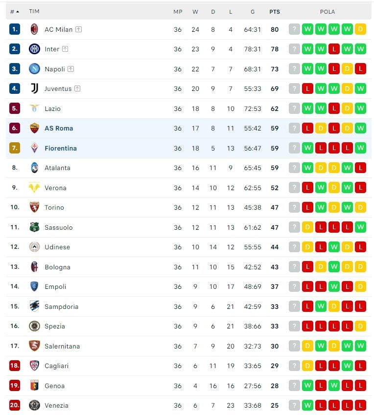 Klasemen Liga Italia 2021/2022 hingga matchday ke-36. [Flash Score]