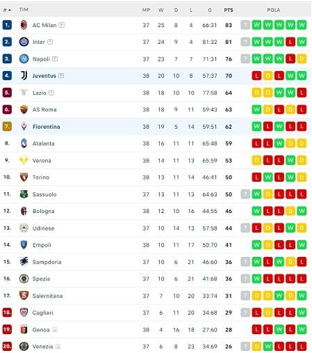 Berikut klasemen Liga Italia 2021/2022 hingga Minggu (22/5/2022) dini hari WIB. [Flash Score]