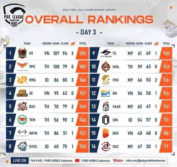 Hasil PMPL SEA Championship Spring 2022. [Instagram/@pubgmobile.esports.id]