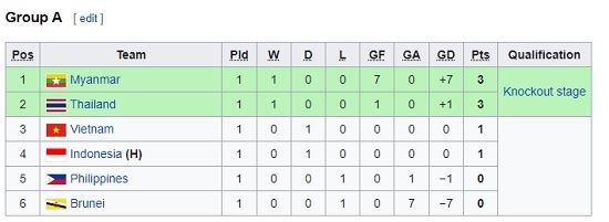 Klasemen Grup A Piala AFF U-19 2022 (screenshot wikipedia) 