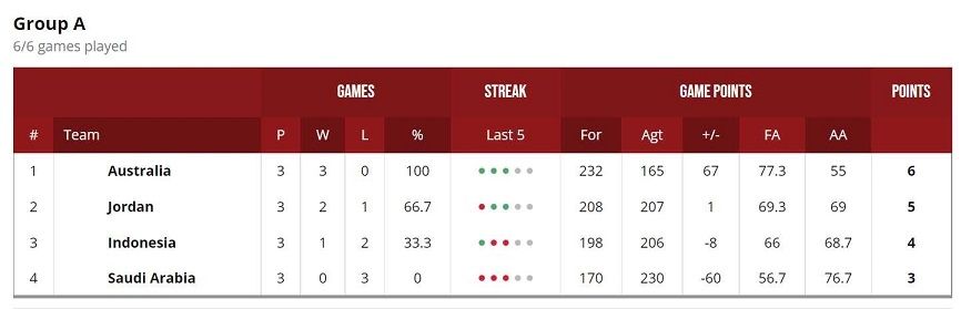 Klasemen akhir Grup A FIBA Asia Cup 2022. [FIBA]