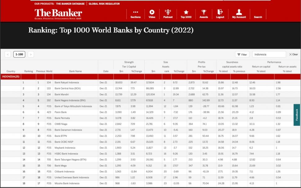 Ranking: Top 1.000 World Banks by Country (2022). (Dok: Bank BRI)