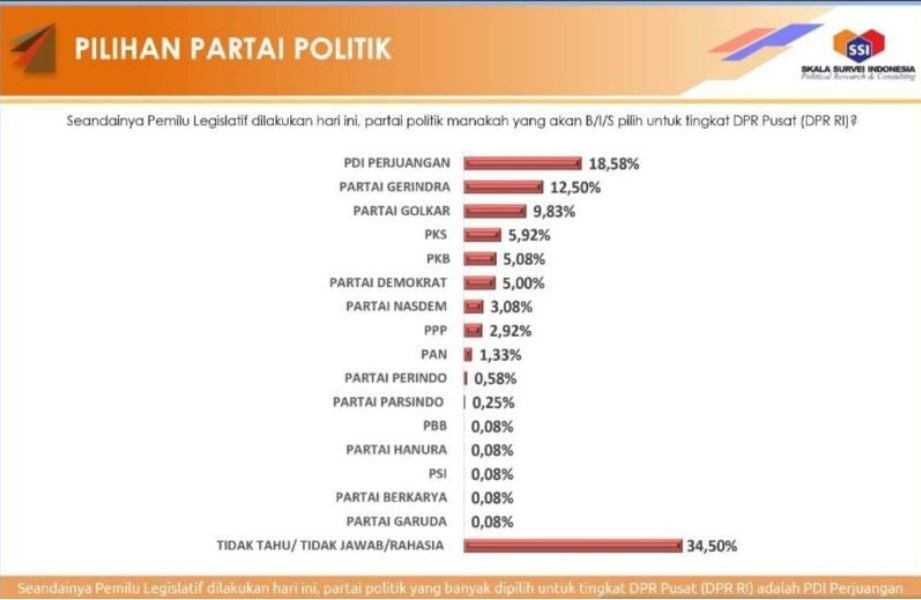 Hasil Survei dari Skala Survei Indonesia (SSI) pada 3 sampai 12 Juli 2022 tentang perolehan elektabilitas partai politik (parpol). ANTARA/HO-Skala Survei Indonesia.