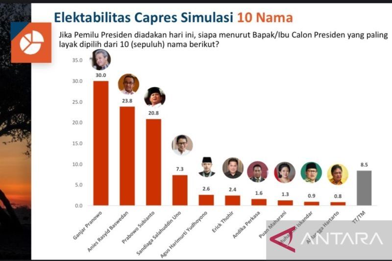 Hasil survei nasional Politika Research and Consulting (PRC) tentang elektabilitas calon presiden simulasi 10 nama, diterima di Jakarta, Minggu (24/7/2022). [Dok.Antara]