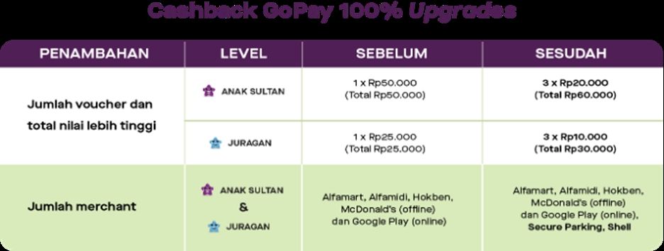 Cashback GoPay 100% Updragdes. (Dok: Gojek)