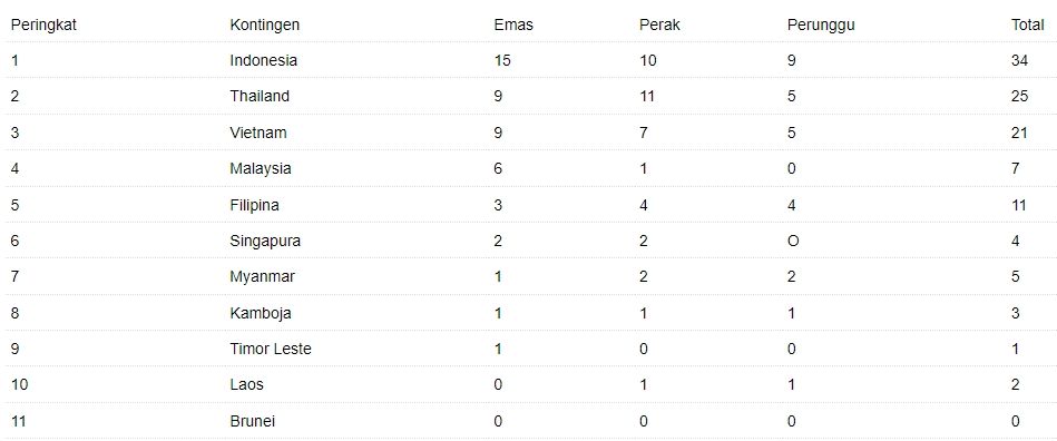 klasemen