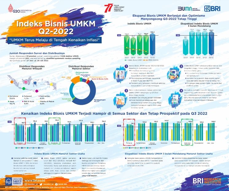 Indeks Bisnis UMKM Q2-2022. (Dok: Bank BRI)