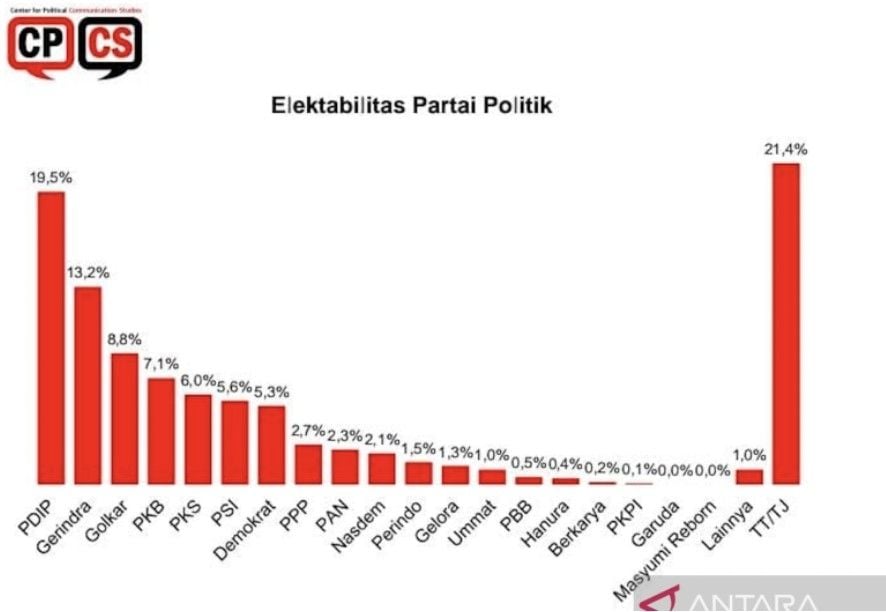 Tangkapan layar hasil survei Center for Political Communication Studies (CPCS) terkait elektabilitas partai politik, diterima di Jakarta, Kamis (4/8/2022). [ANTARA/HO-CPCS]