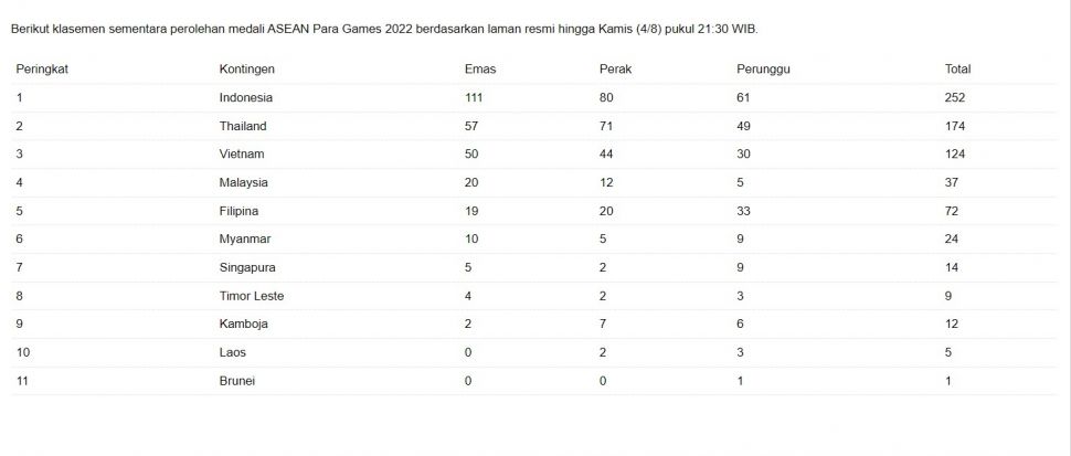 Berikut klasemen sementara perolehan medali ASEAN Para Games 2022 berdasarkan laman resmi hingga Kamis (4/8/2022) pukul 21:30 WIB. [antara]