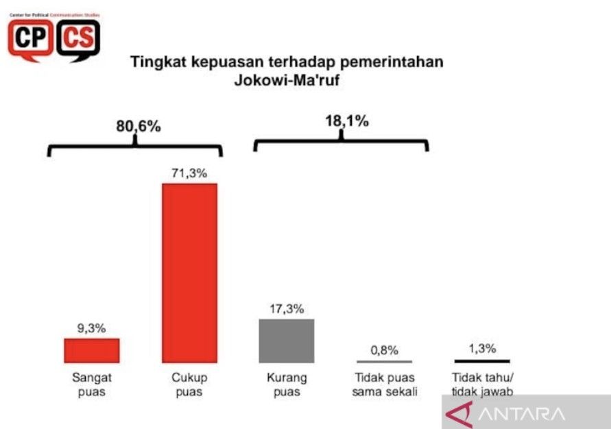 Tangkapan layar hasil survei Center for Political Communication Studies (CPCS) terkait kepuasan publik terhadap pemerintahan Joko Widodo (Jokowi)-Ma'ruf Amin, diterima di Jakarta, Kamis (4/8/2022). [ANTARA/HO-CPCS]