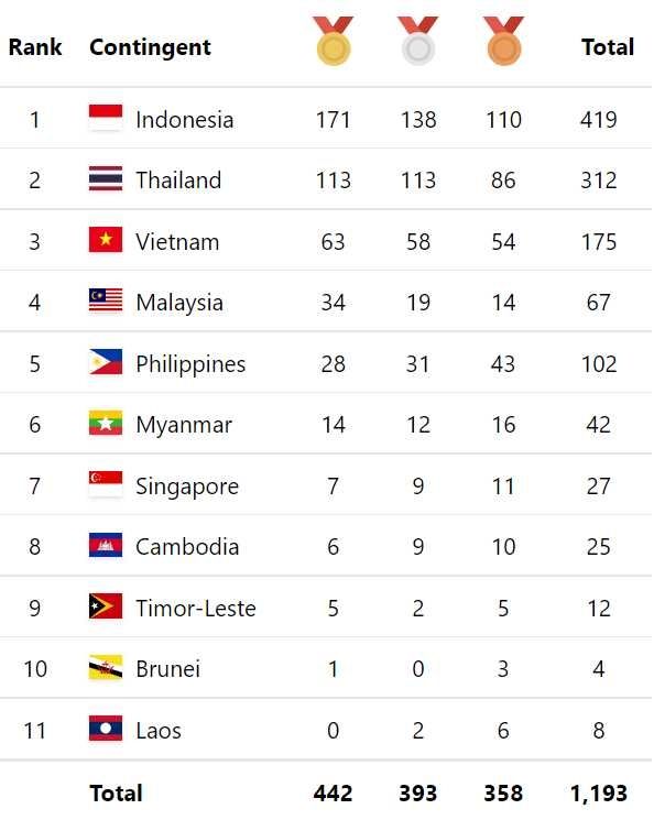 The 2022 ASEAN Para Games standings are based on the official website Saturday (6/8/2022) at 07.35 WIB. [https://results.apg2022.com/]