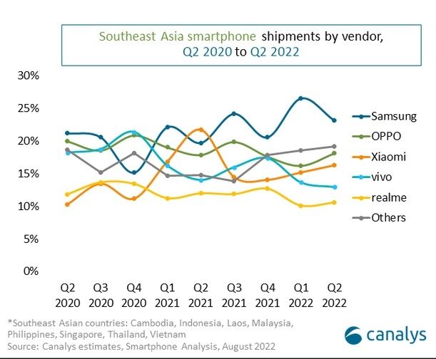 Pasar ponsel Kuartal II (Q2) 2022 di Asia Tenggara. [Canalys]