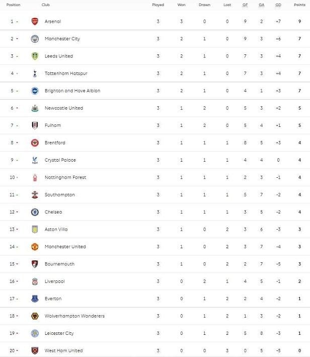 Klasemen Liga Inggris usai Manchester United permalukan Liverpool, Selasa (23/8/2022). [premierleague.com]