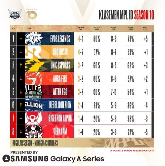 Klasmen sementara MPL Indonesia Season 10. [Instagram/@mpl.id.official]