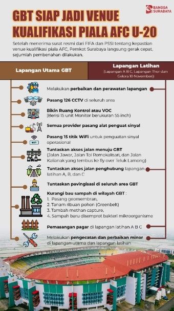 Infografis kesiapan Gelora Bung Tomo menjadi venue kualifikasi Piala AFC U-20. (Dok: Pemkot Surabaya)