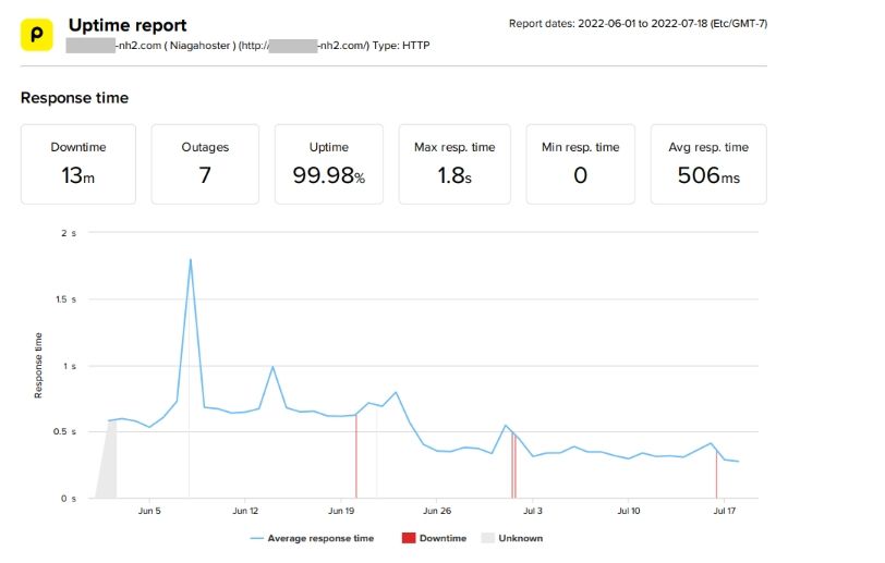 Hasil uji uptime Niagahoster menggunakan Pingdom. 