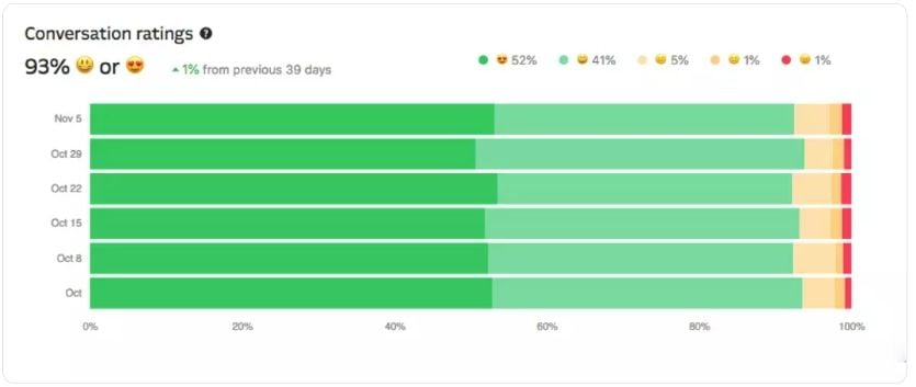 Para pelanggan Niagahoster mayoritas puas dengan solusi yang ditawarkan via Intercom.