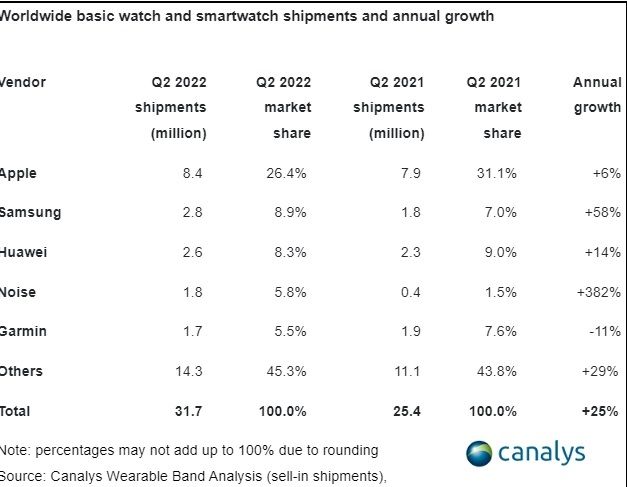 Pasar Smartwatch Q2 2022. [Canalyst]