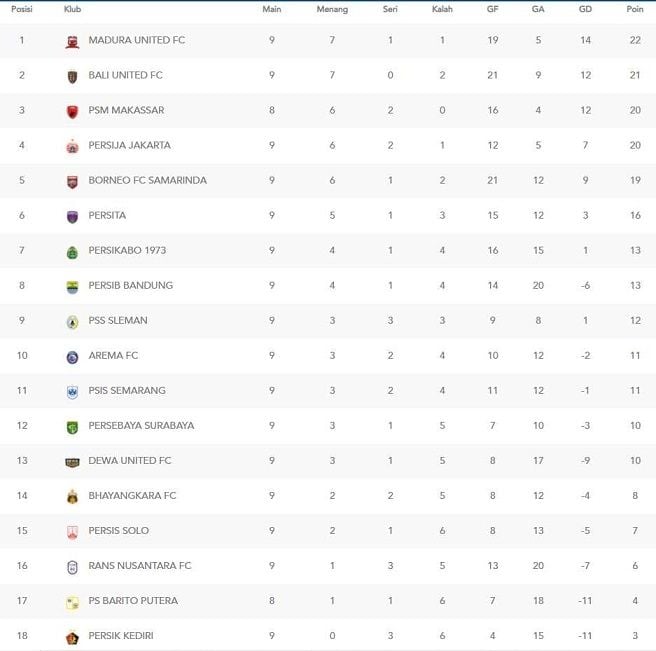 Klasemen Liga 1 2022-2023 jelang laga pekan ke-10. [Liga Indonesia Baru]