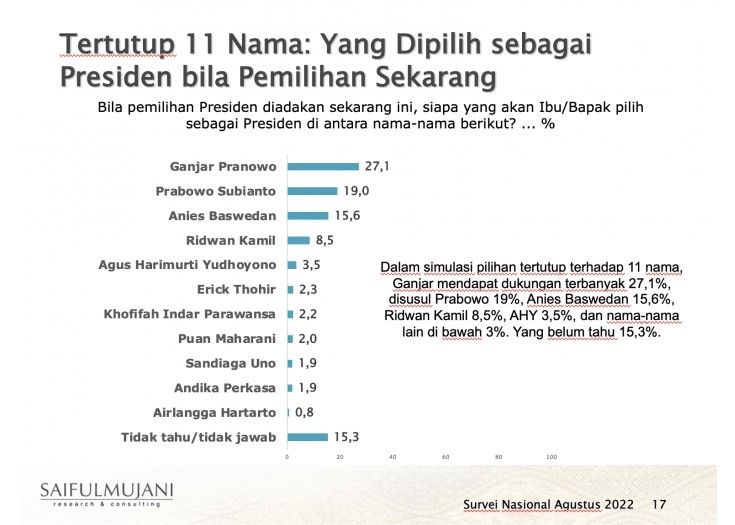 Hasil survei SMRC (saifulmujani.com)