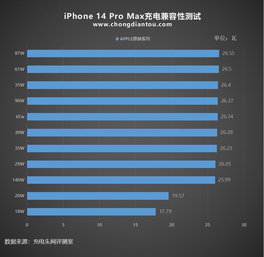 Kecepatan charger iPhone 14 Pro Max. [Chongdiantou]