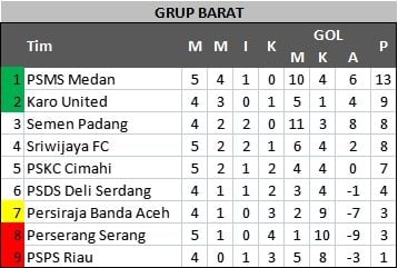 Klasemen Liga 2 Grup Barat