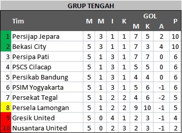 Klasemen Liga 2 Grup Tengah