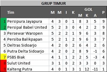 Klasemen Liga 2 Grup Timur