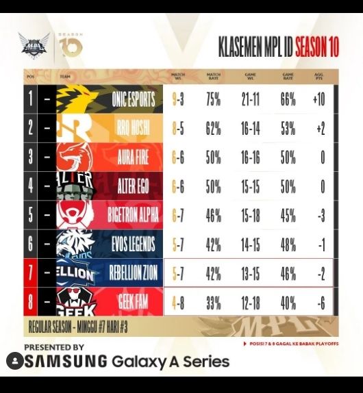 Klasmen sementara MPL Indonesia Season 10 Minggu 7. [Instagram/@mpl.id.official]