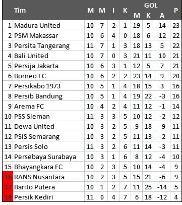 Klasemen sementara BRI Liga 1 (ANTARA) 