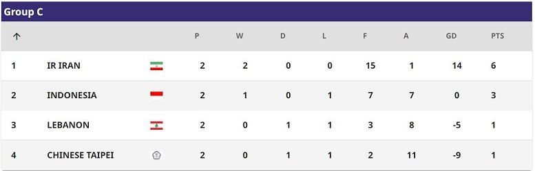 Berikut klasemen sementara Grup C Piala Asia Futsal 2022. [AFC]