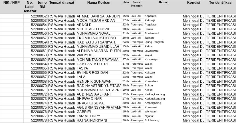 Data Terbaru Korban Tragedi Kanjuruhan, Senin Hari Ini