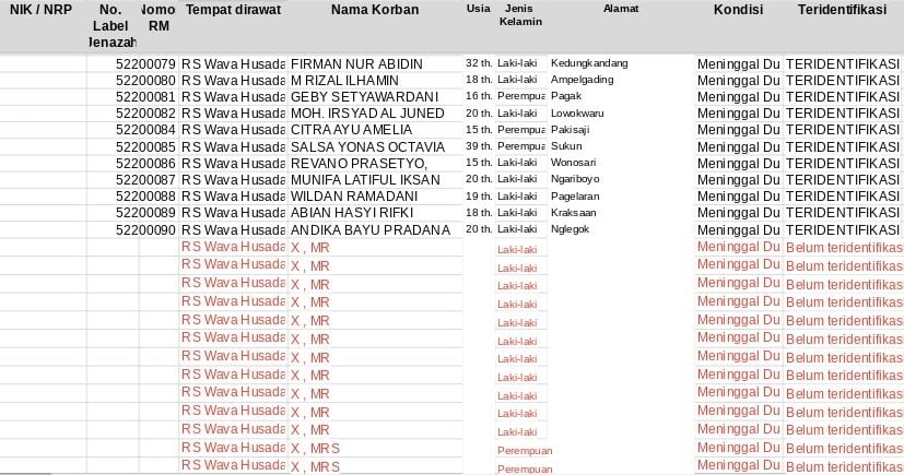 Data Terbaru Korban Tragedi Kanjuruhan, Senin Hari Ini