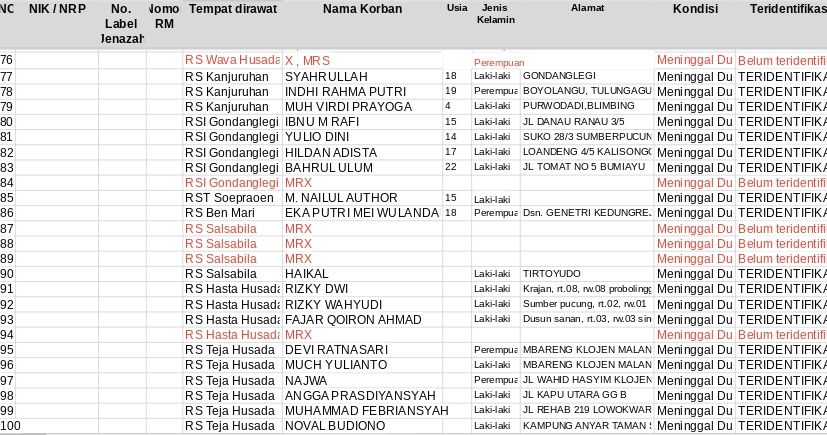 Data Terbaru Korban Tragedi Kanjuruhan, Senin Hari Ini