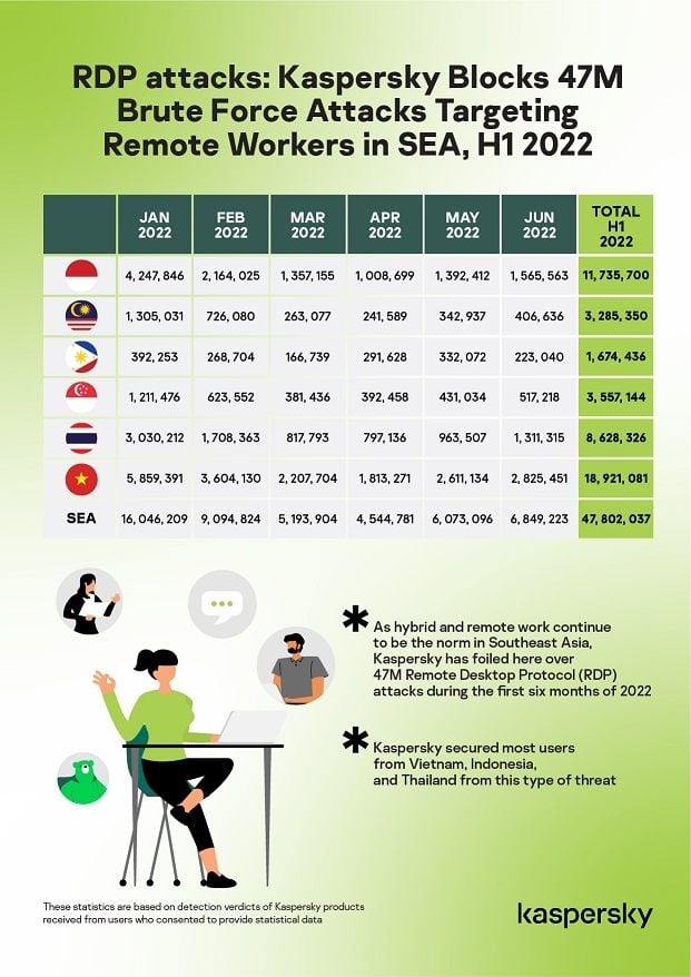 Serangan RDP Semester I 2022. [Kaspersky]