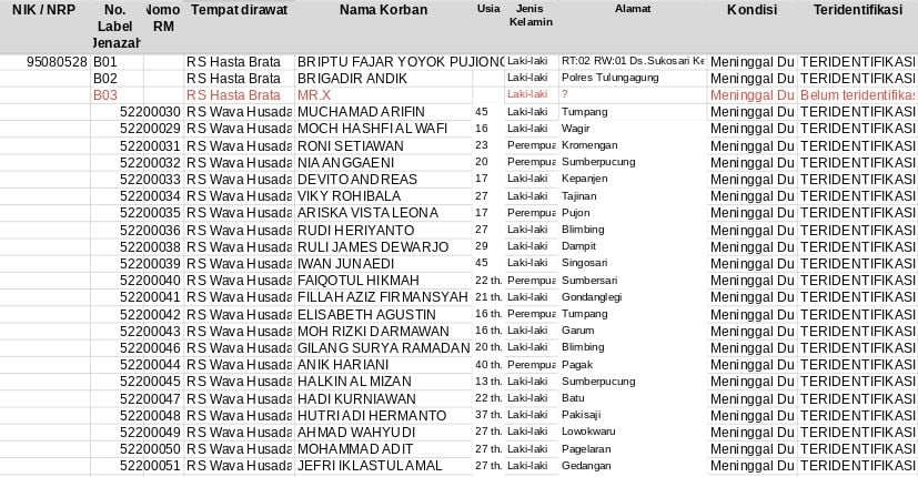 Data Terbaru Korban Tragedi Kanjuruhan, Senin Hari Ini