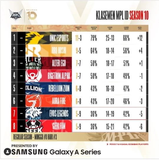 Klasmen sementara MPL ID Season 10 Minggu ke-8. [Instagram/@mpl.id.official]