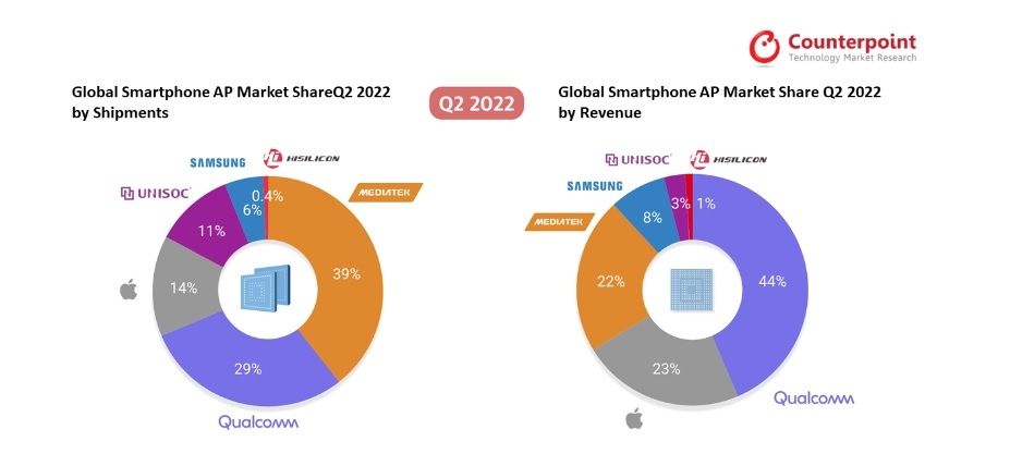 Pangsa pasar chipset ponsel di dunia Q2 2022. [Counterpointresearch] 