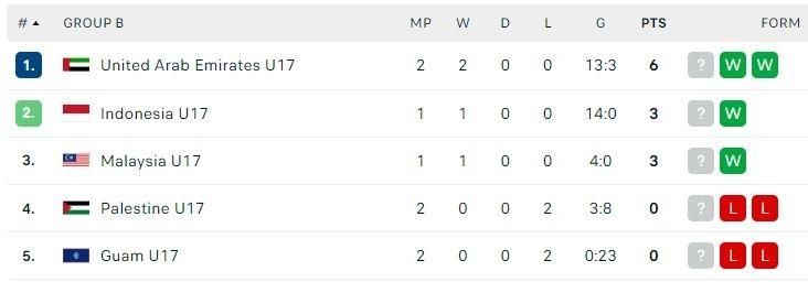 Klasemen Grup B Kualifikasi Piala Asia U-17 2023. (Dok. Flashcore)