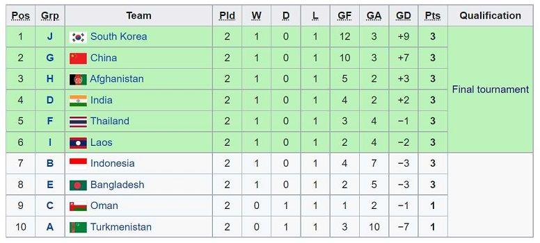 Klasemen runner-up terbaik Kualifikasi Piala Asia U-17 2023. Timnas Indonesia U-17 finis ketujuh dan dipastikan gagal lolos ke putaran final. [Wikipedia/AFC]