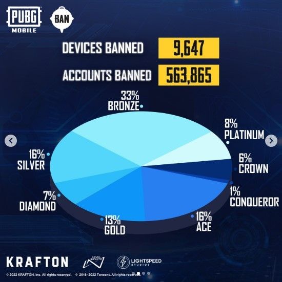 PUBG Mobile banned 563.865 akun pemain. (Instagram / @pubgmobile)