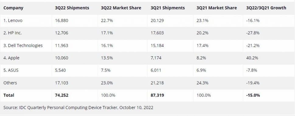 Pengiriman PC Q3 2022. [IDC]