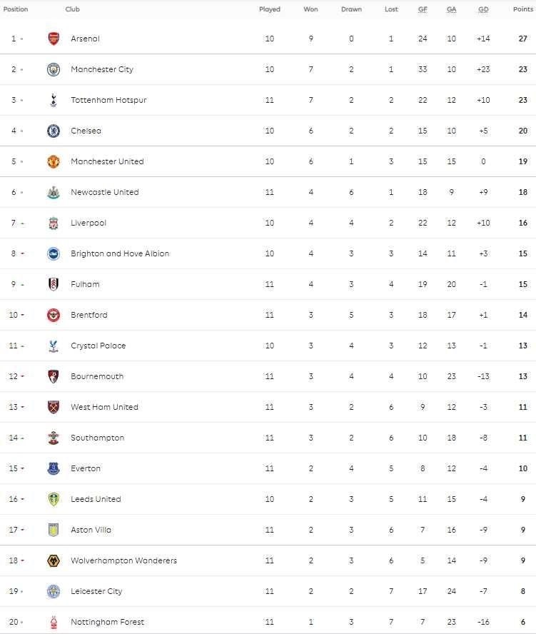 Klasemen Liga Inggris 2022-2023 pasca rampungnya pekan ke-12, Jumat (21/10/2022). [Dok. Premier League]