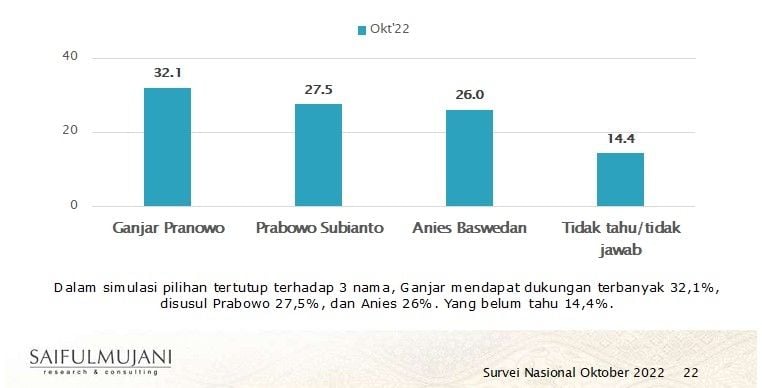 Servei SMRC menunjukan Elektabilitas Ganjar Pranowo tertinggi. [Dok SMRC]