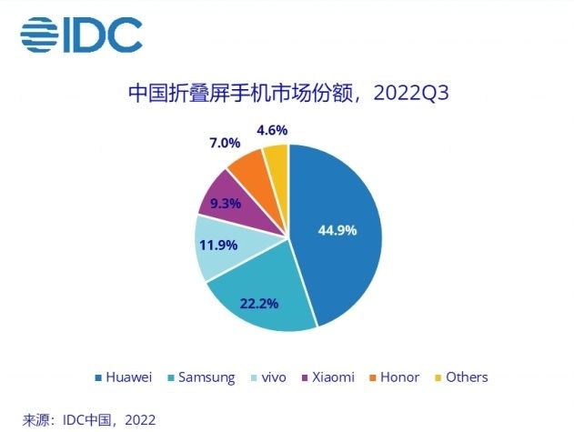 Pasar pangsa smartphone di China Q3 2022. [Ithome]