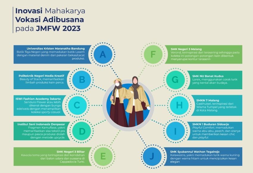 Infografis Inovasi Mahakarya Vokasi Adibusana pada JMFW 2023. (Dok: Kemendikbud)