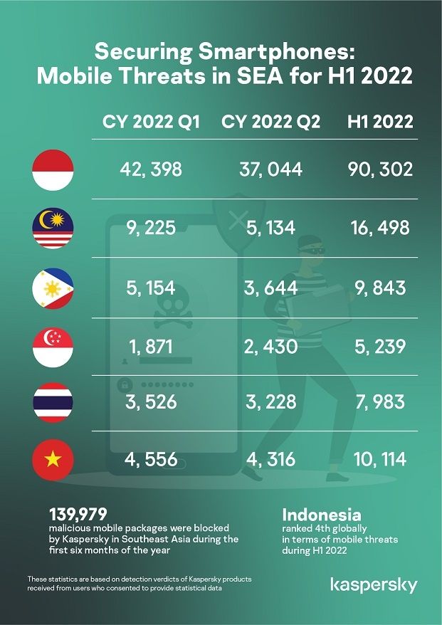Serangan Mobile Malware H1 2022. [Kaspersky] 